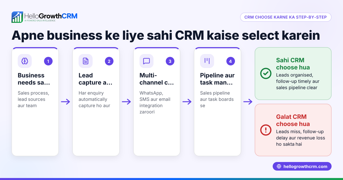 Customer Relationship Management System kaise choose karein