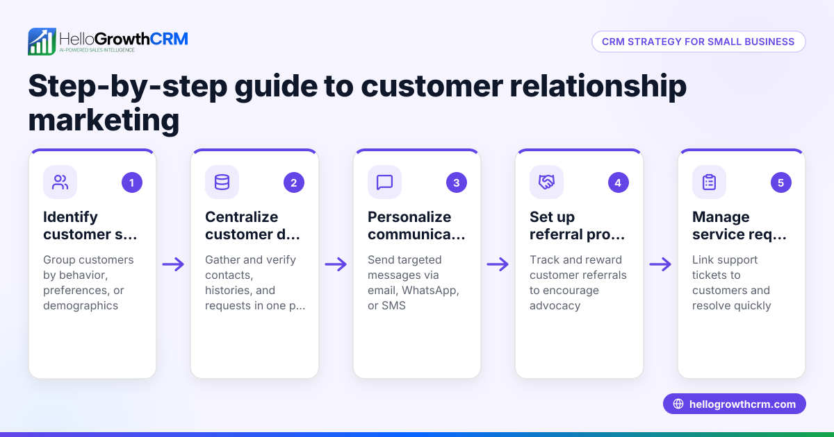 Understanding Customer Relationship Marketing for Small Businesses
