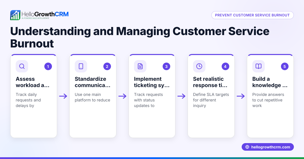 Understanding and Managing Customer Service Burnout