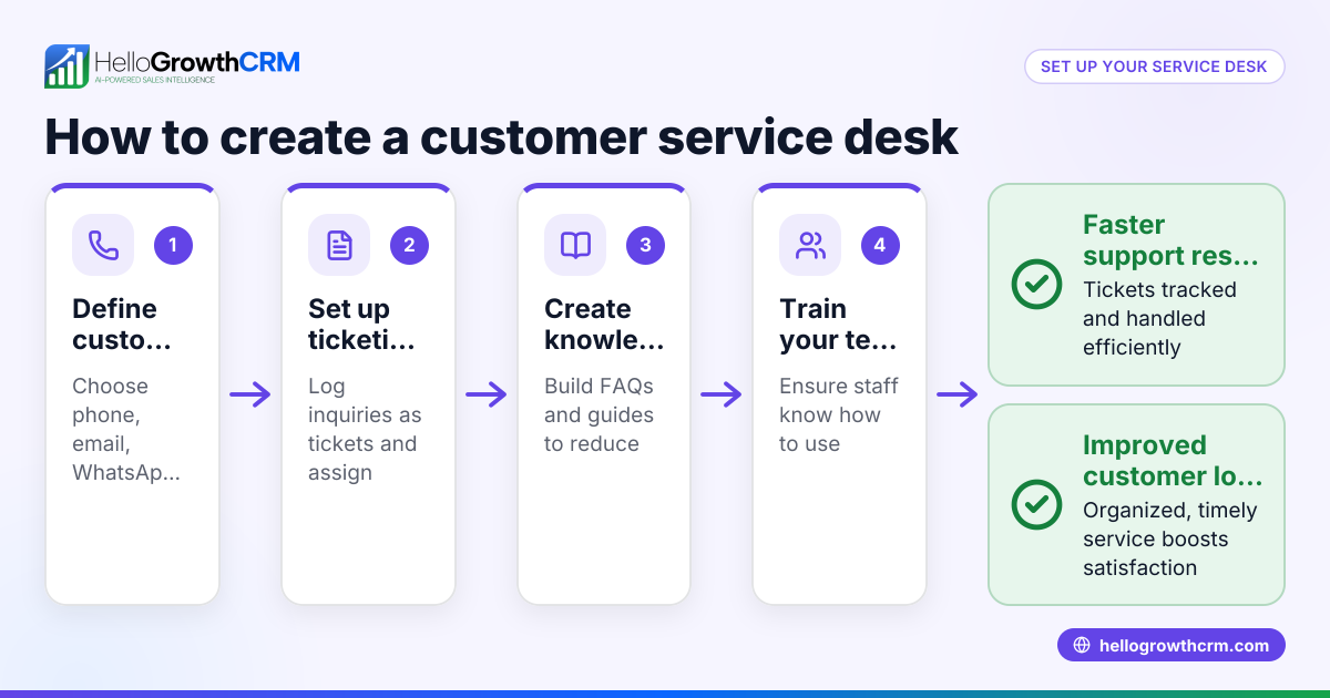 Understanding and Setting Up a Customer Service Desk