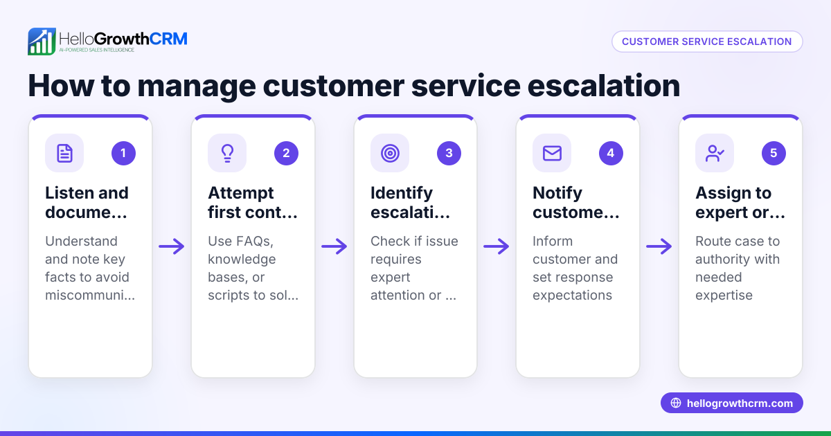 Understanding Customer Service Escalation and How to Manage It