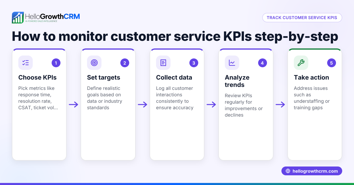 Customer Service KPI: What It Means and How to Track It