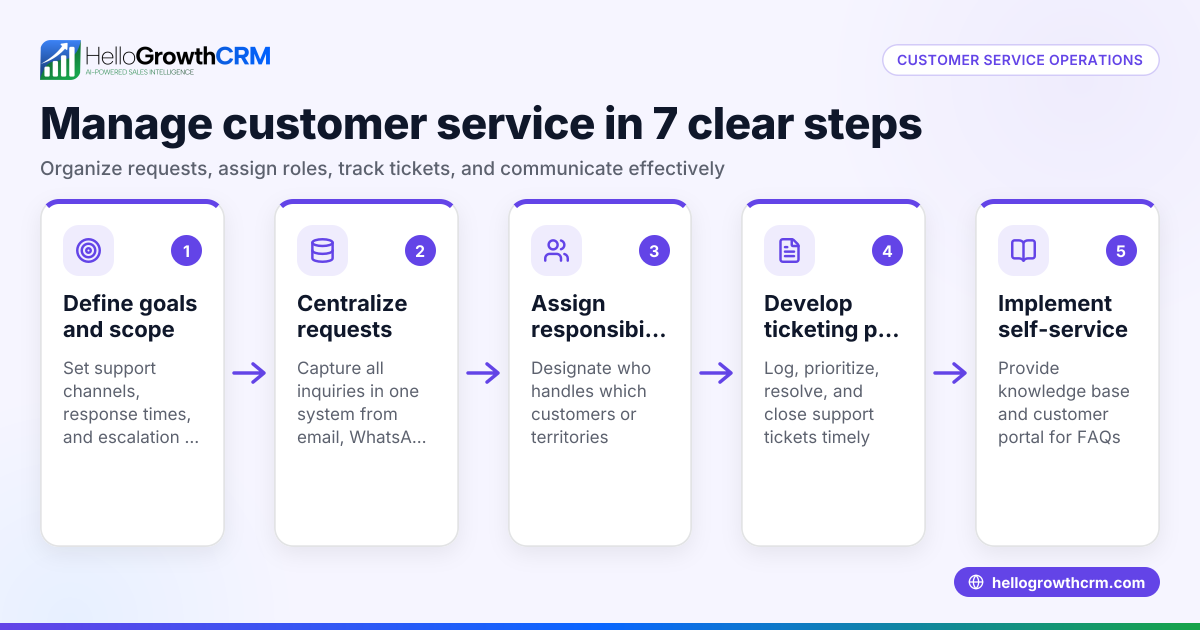 Understanding Customer Service Operations and How to Manage Them