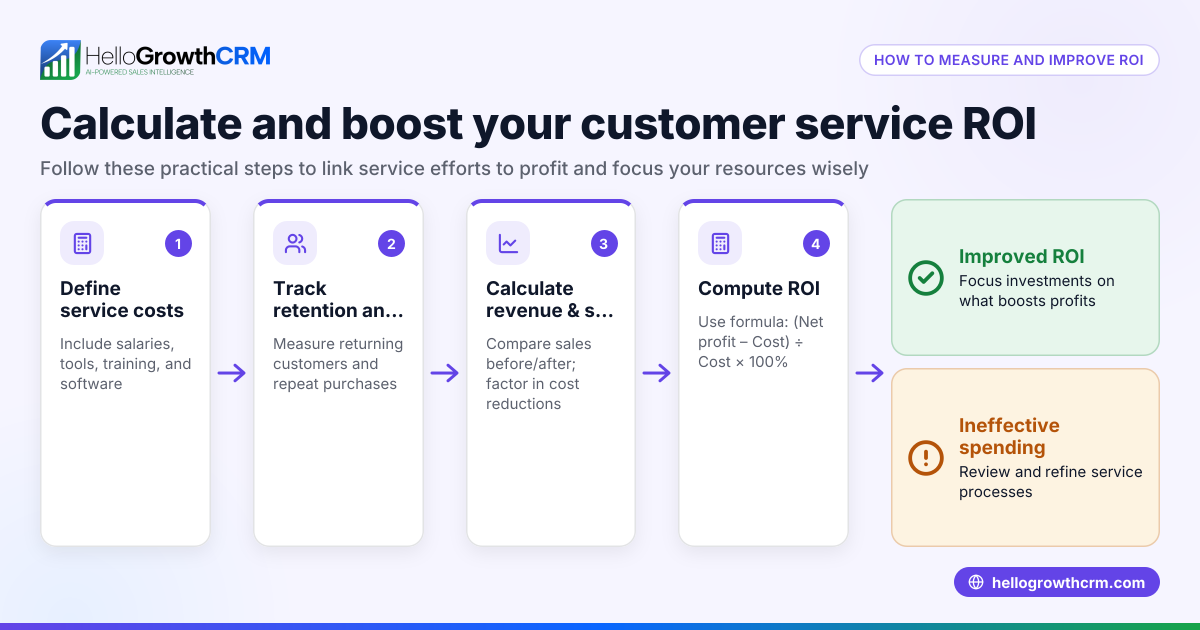 Understanding and Improving Customer Service ROI