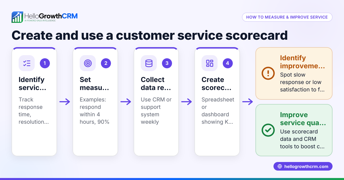 Customer Service Scorecard: How to Measure and Improve Your Service