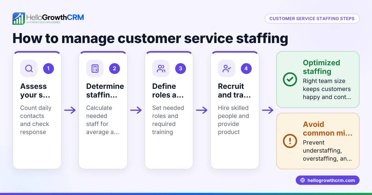 Customer Service Staffing Explained and How to Manage It