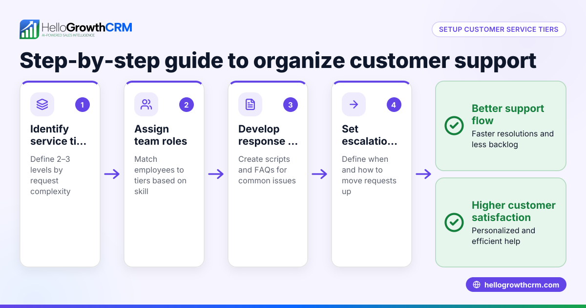 How to Understand and Implement Customer Service Tiers