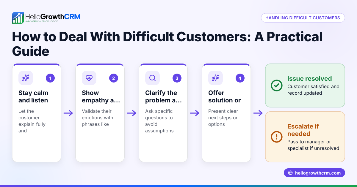 How to Deal With Difficult Customers: A Practical Guide