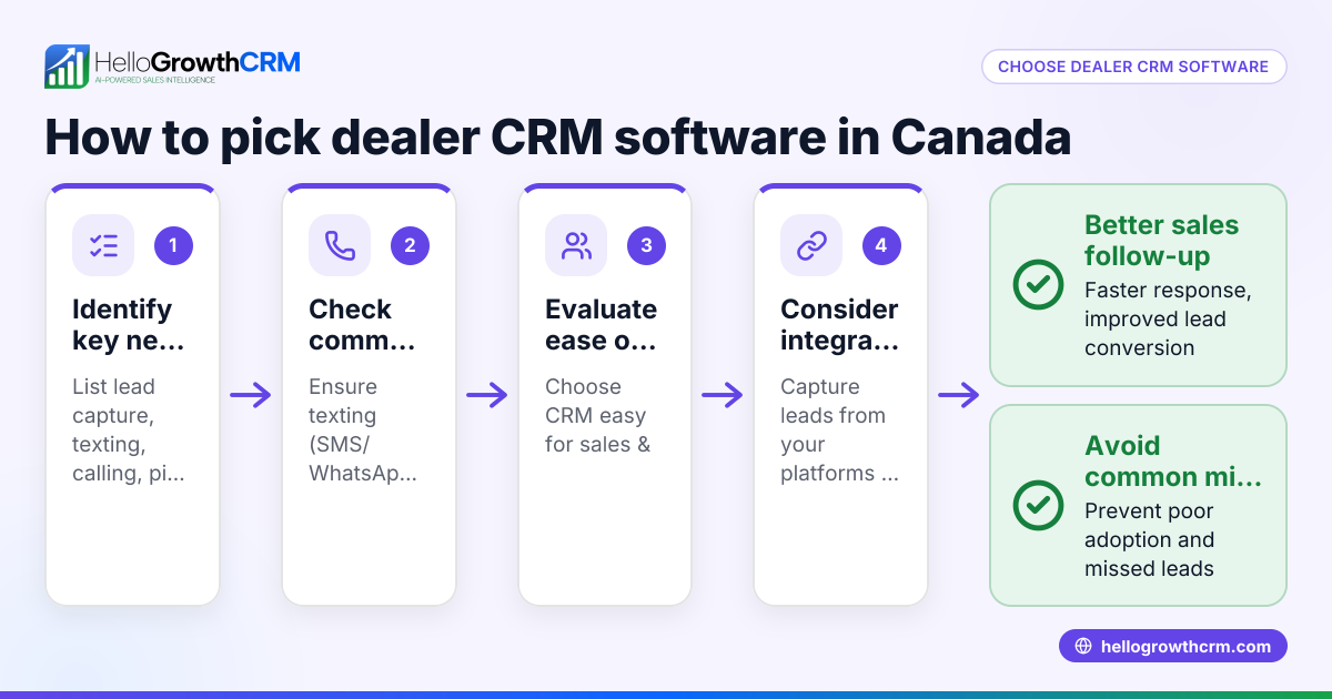 How to Choose Dealer CRM Software in Canada for Your Business