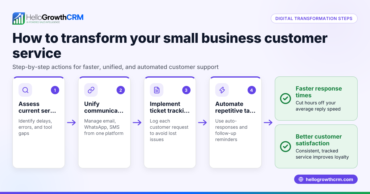 Digital Transformation in Customer Service for Small Businesses