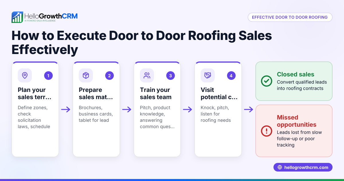 How to Execute Door to Door Roofing Sales Effectively