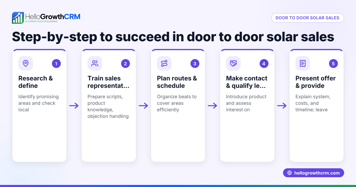 How to Do Door to Door Solar Sales Successfully