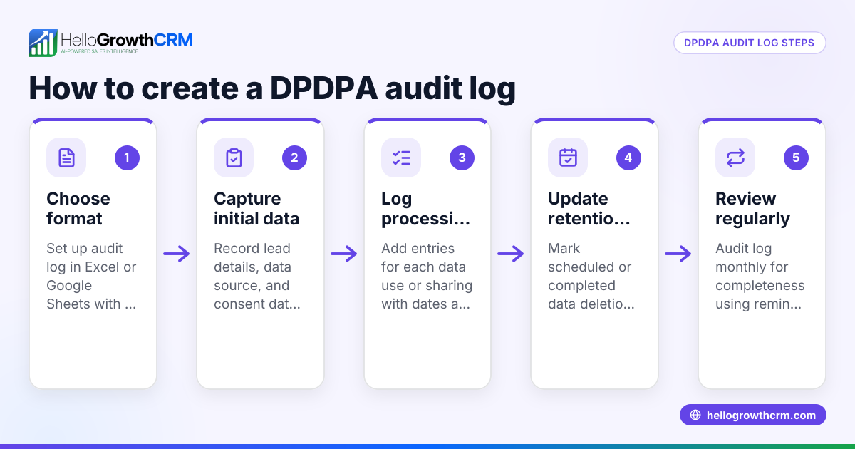 How to Generate a DPDPA Audit Log: Format, Steps, and Example