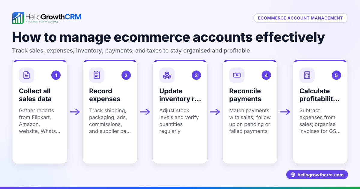 How to Manage Ecommerce Accounts for Indian Online Sellers