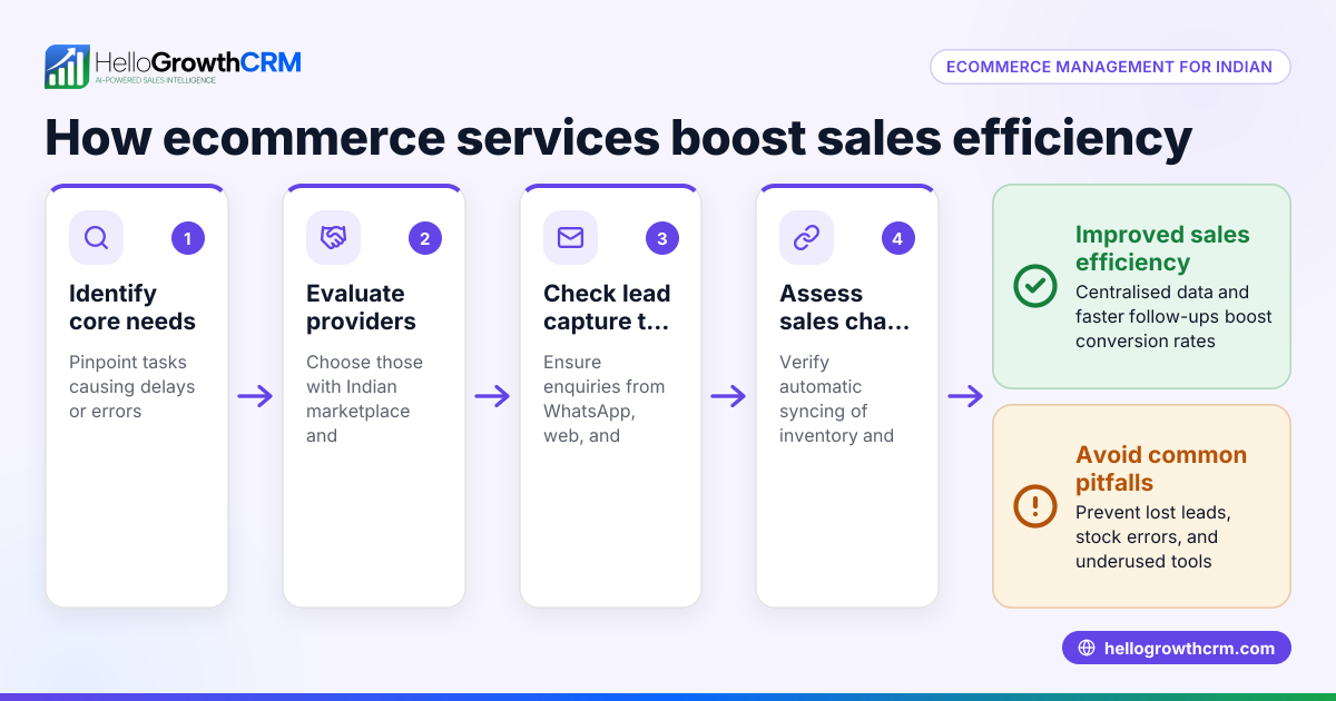 Ecommerce Management Services for Indian Sellers: A Practical Guide