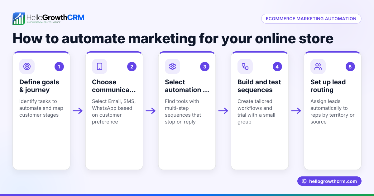 How to Use Ecommerce Marketing Automation for Your Online Store