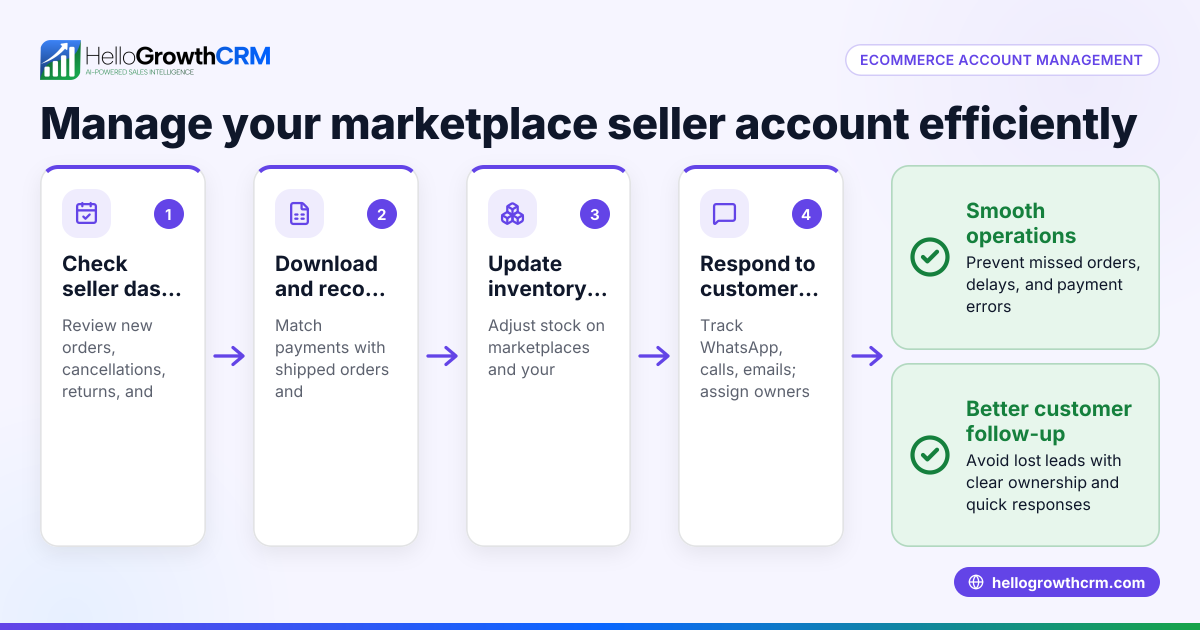 How to Manage Your Ecommerce Marketplace Seller Account Efficiently