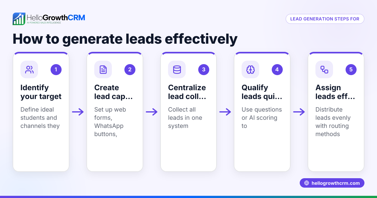 How to Generate Leads for Your Education Business