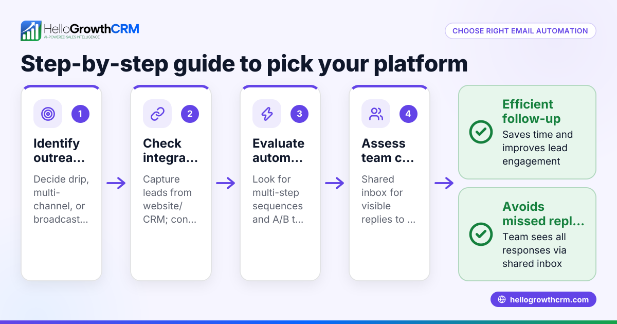 How to Choose the Right Email Automation Platform for Your Business