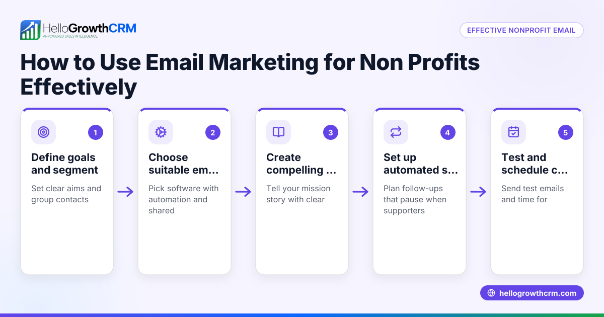 How to Use Email Marketing for Non Profits Effectively