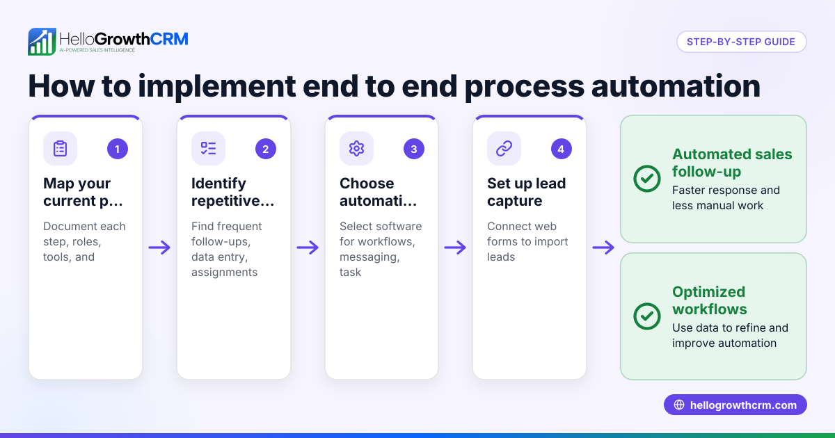 Understanding and Implementing End to End Process Automation