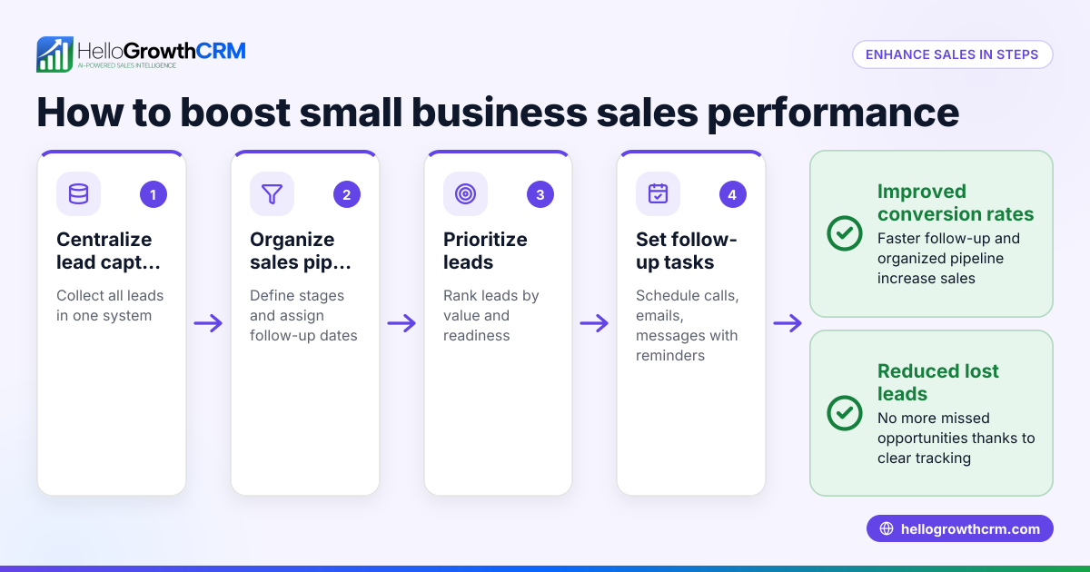 How to Enhance Sales Performance in Your Small Business