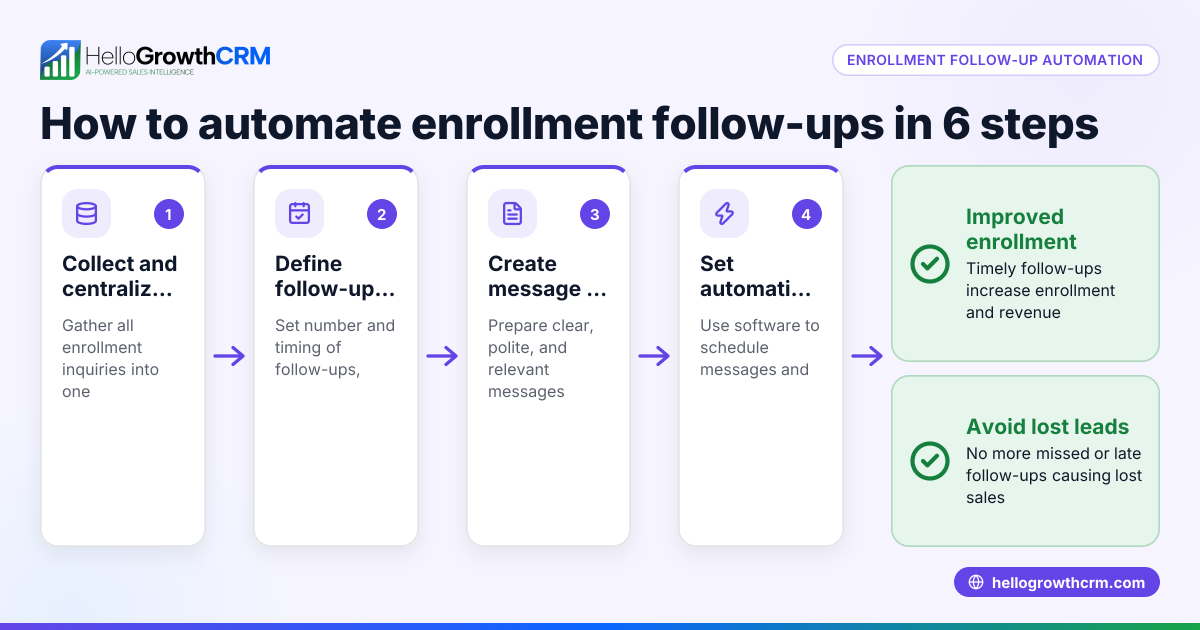 Enrollment Follow-Up Automation: How to Set Up and Use It