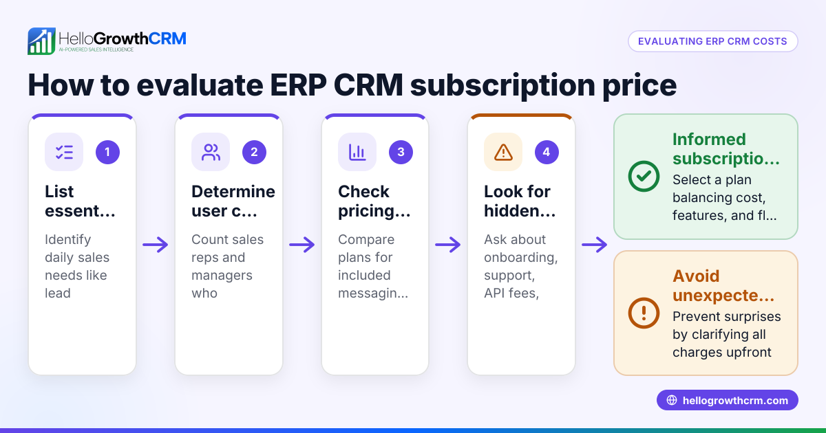 How to Evaluate ERP CRM Subscription Price for Your Business