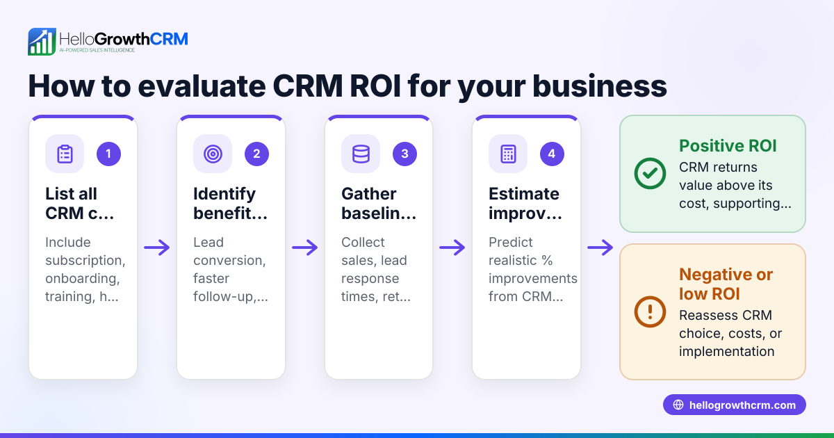 How to Evaluate CRM Return on Investment for Your Business