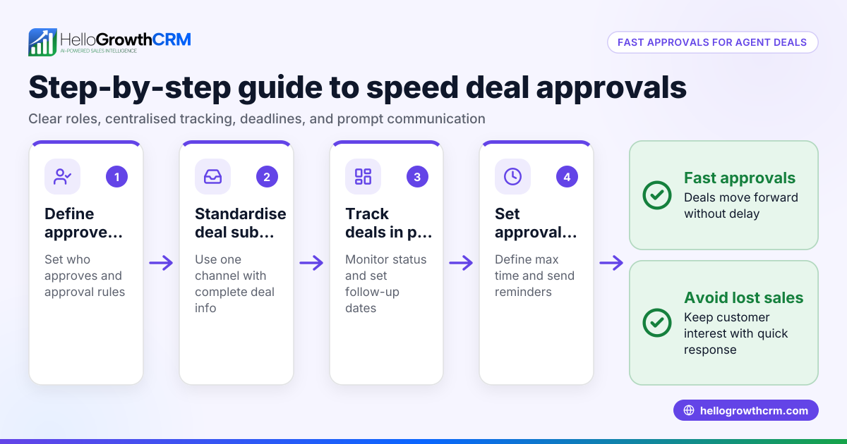 How to Get Fast Approvals for Agent Submitted Deals