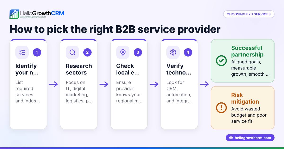 Fastest Growing B2B Services in India and How to Choose Them