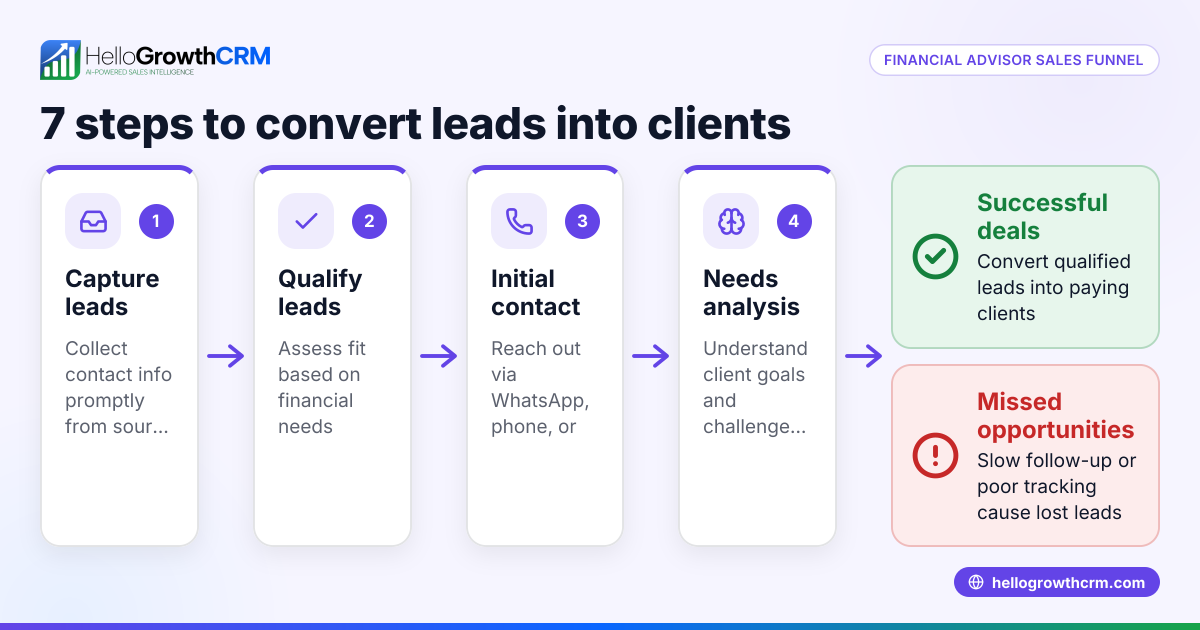 Understanding and Building a Financial Advisor Sales Funnel