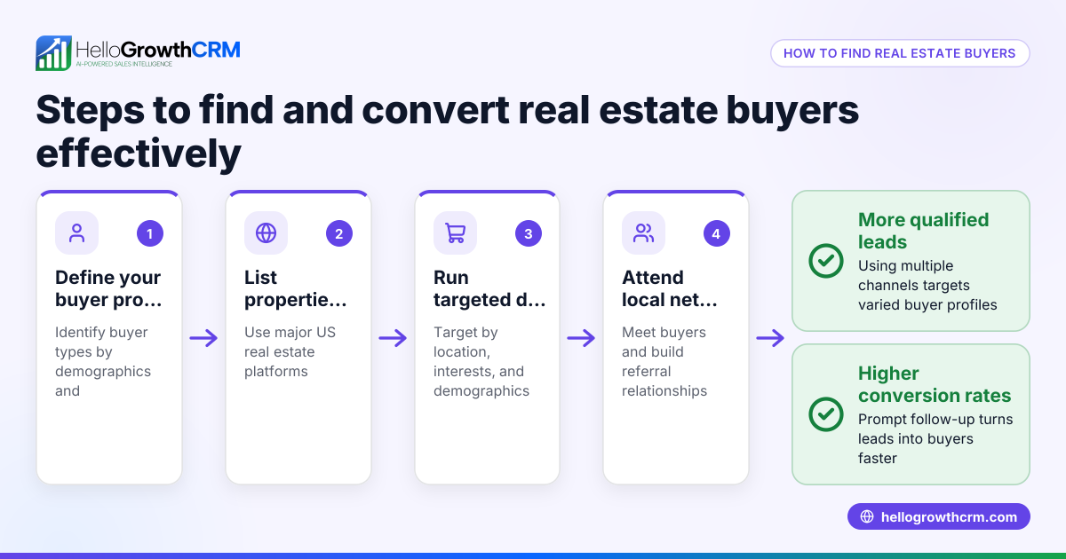 How to Find Real Estate Buyers in the United States