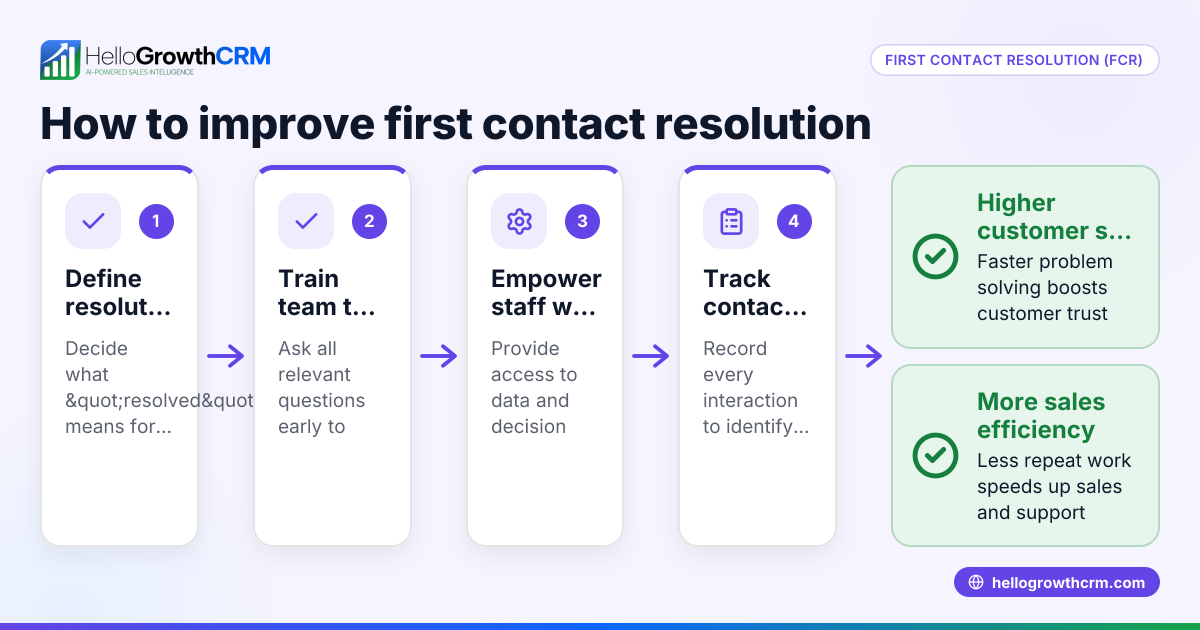 Understanding and Improving First Contact Resolution