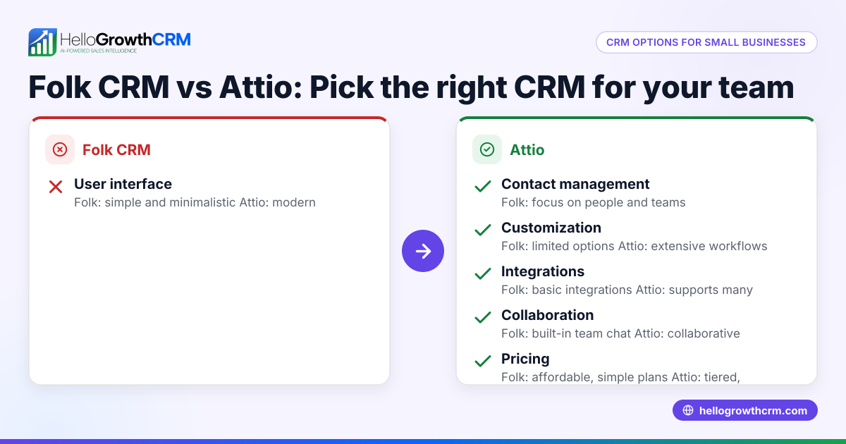 Folk CRM vs Attio: Choosing the Right CRM for Your Small Business