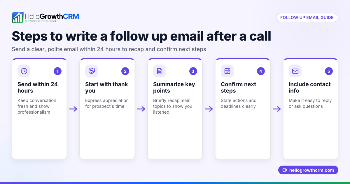 How to Write a Follow Up Email After a Phone Call