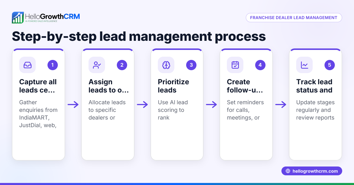 Franchise Dealer Lead Management: Organize and Convert Leads Efficiently