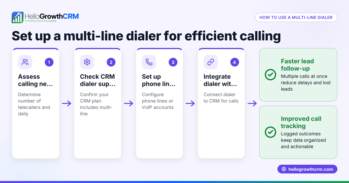 What is a Freshsales Multi-Line Dialer and How SMBs Can Use It
