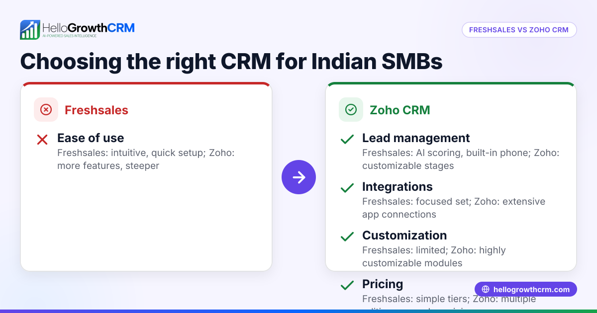 Freshsales vs Zoho: Which CRM Should Indian Small Businesses Choose?