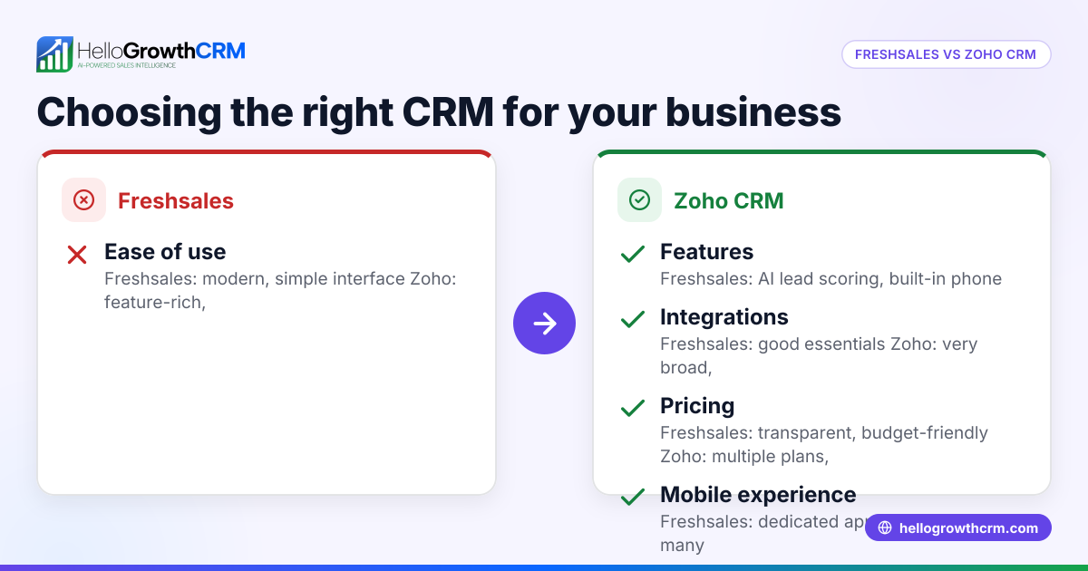 Freshsales vs Zoho: Choosing the Right CRM for Your Business