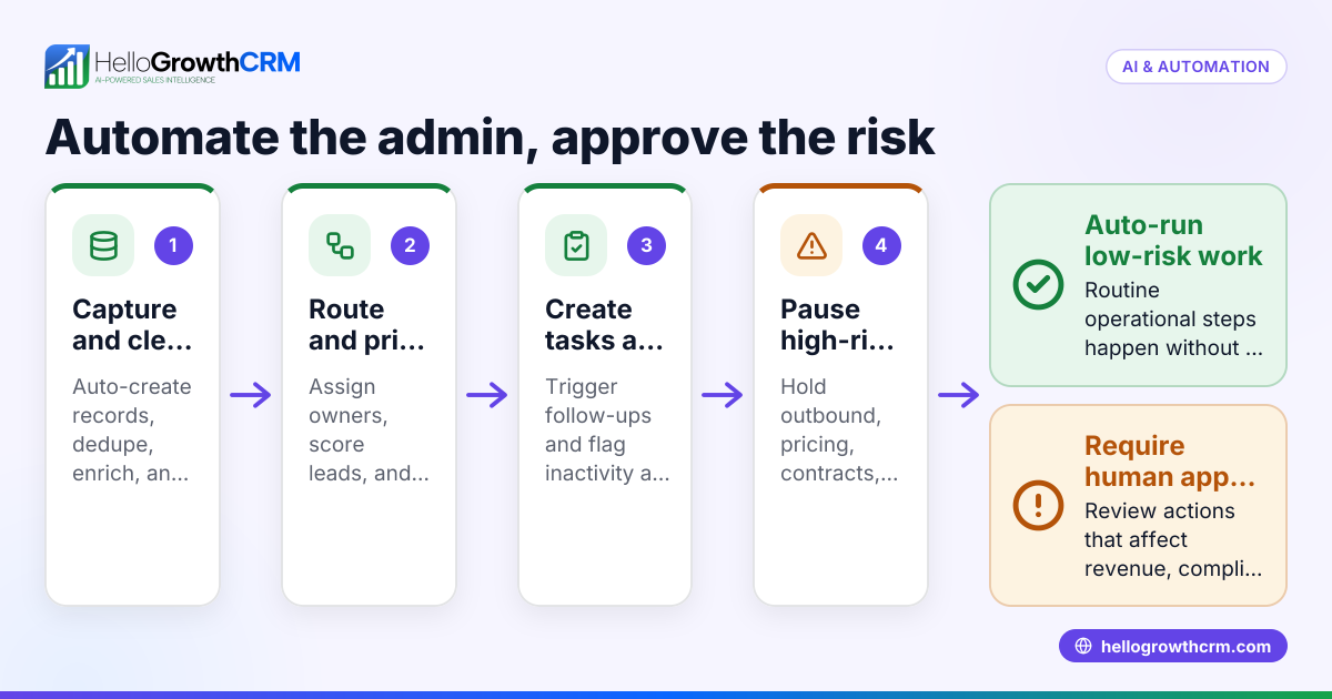 Fully Autonomous CRM in the United States: What US B2B Sales Teams Should Automate and What Should Still Need Human Approval