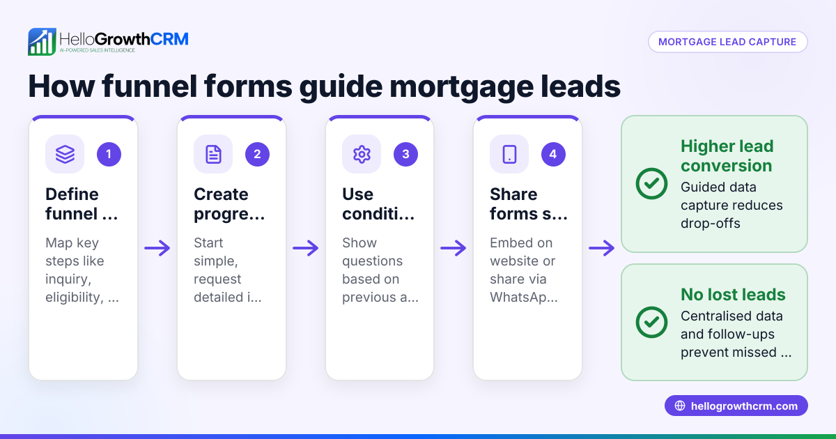 How Mortgage Brokers Can Use Funnel Forms to Capture and Convert Leads
