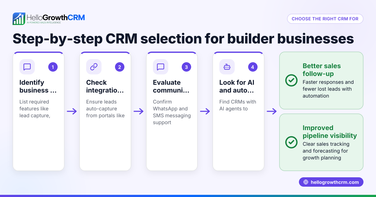 How Builders Can Choose the Right CRM Builder for Their Business