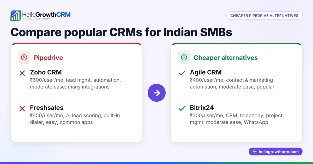 Cheaper Pipedrive Alternatives for Indian Small Businesses