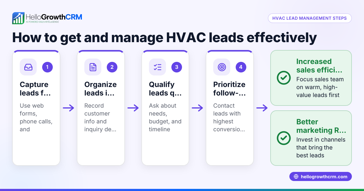 How to Get HVAC Leads and Manage Them Effectively