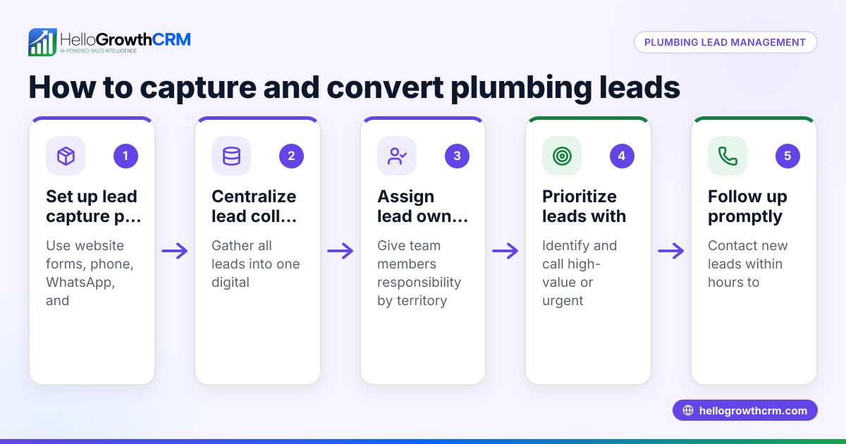 How to Get Plumbing Leads and Manage Them for Your Plumbing Business
