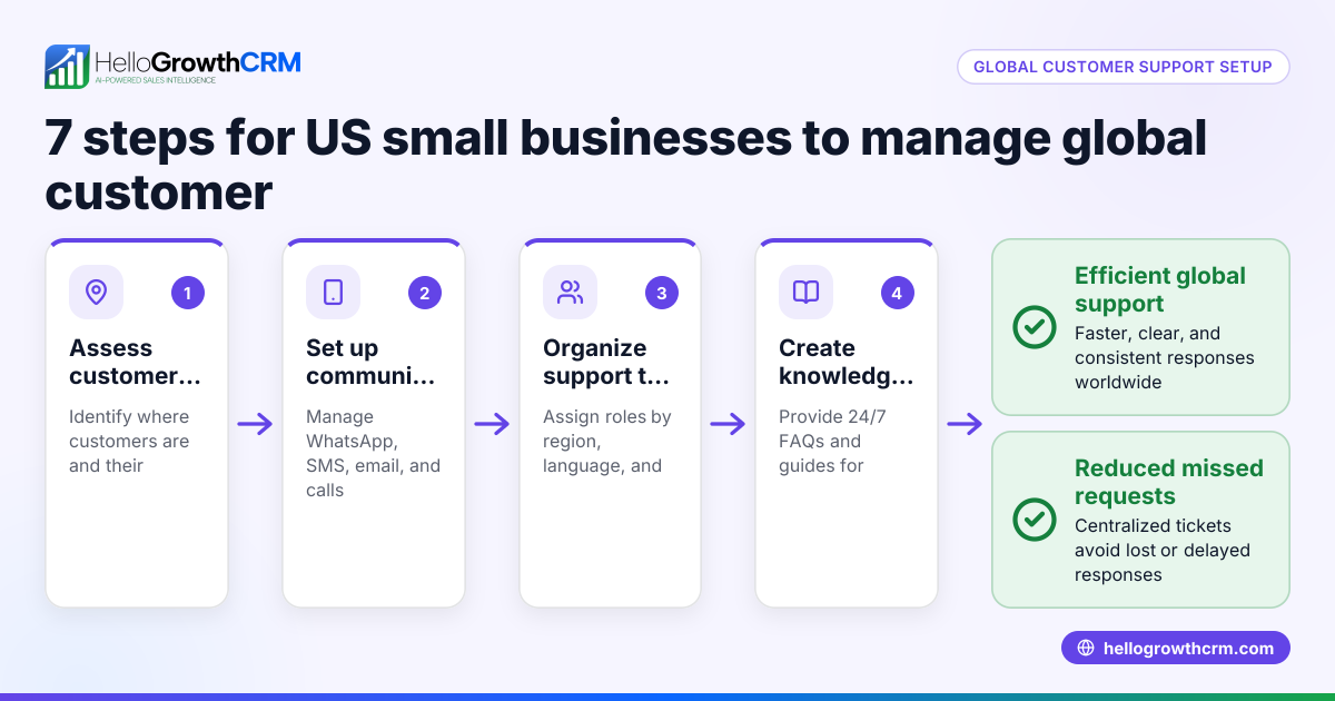How US Small Businesses Can Manage Global Customer Support
