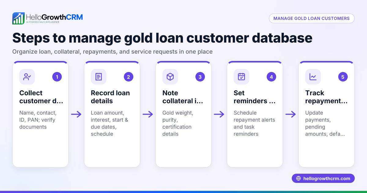 How to Manage a Gold Loan Customer Database for Jewellery Businesses
