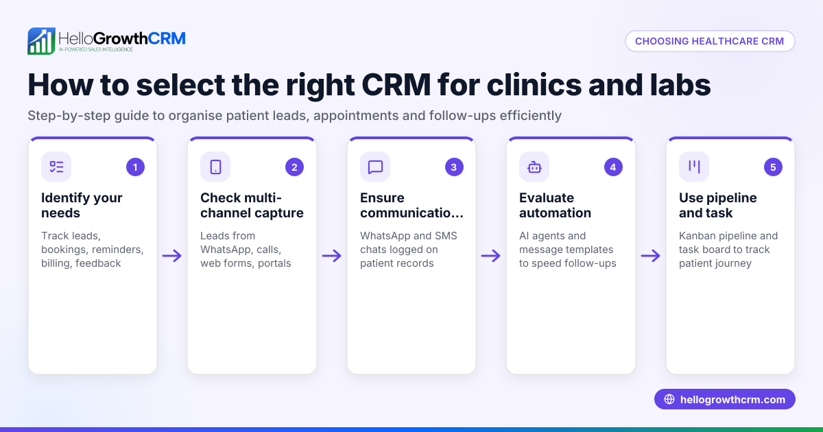 Choosing Healthcare CRM Software for Clinics, Labs and Healthcare Businesses
