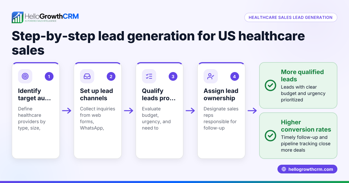 How to Generate Healthcare Sales Leads for Your US Healthcare Business